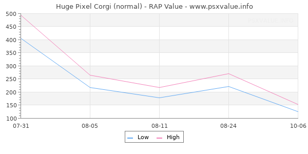 Huge Pixel Corgi RAP Value Graph