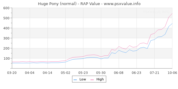 Huge Pony RAP Value Graph