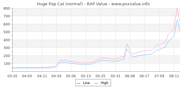 Huge Pop Cat RAP Value Graph