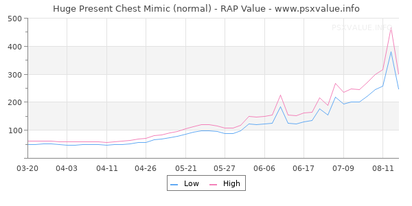 Huge Present Chest Mimic RAP Value Graph