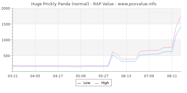 Huge Prickly Panda RAP Value Graph