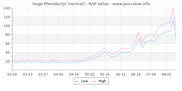 Huge Pterodactyl RAP Value Graph