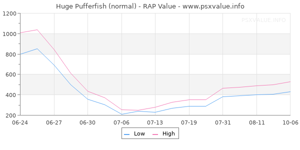 Huge Pufferfish RAP Value Graph