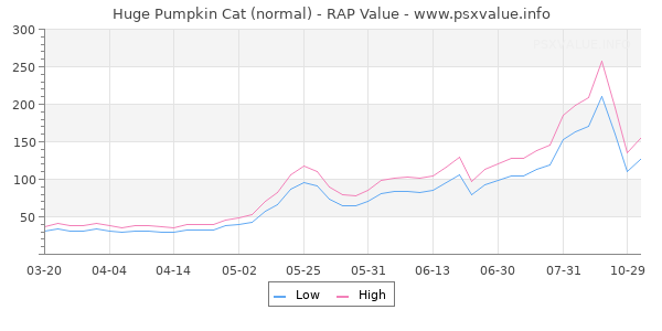 Huge Pumpkin Cat RAP Value Graph