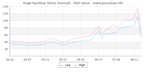 Huge Rainbow Slime RAP Value Graph