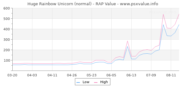 Huge Rainbow Unicorn RAP Value Graph