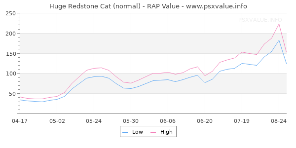 Huge Redstone Cat RAP Value Graph
