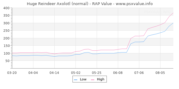 Huge Reindeer Axolotl RAP Value Graph