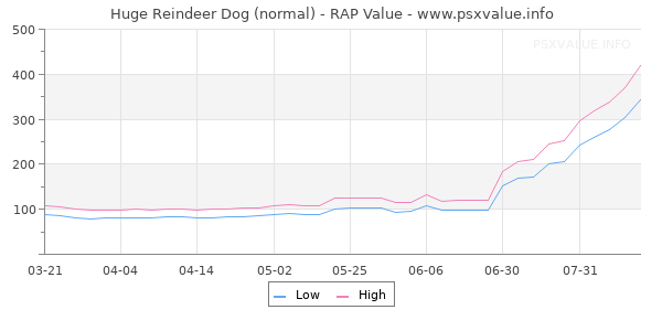 Huge Reindeer Dog RAP Value Graph