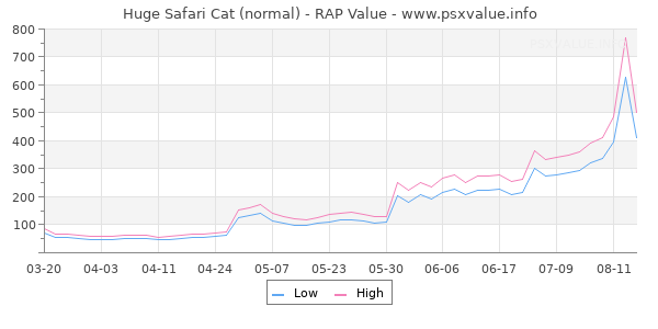 Huge Safari Cat RAP Value Graph