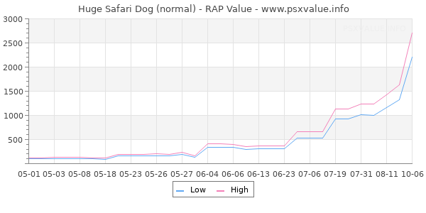 Huge Safari Dog RAP Value Graph