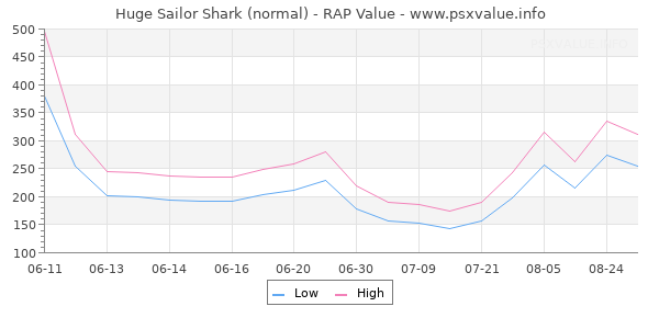 Huge Sailor Shark RAP Value Graph