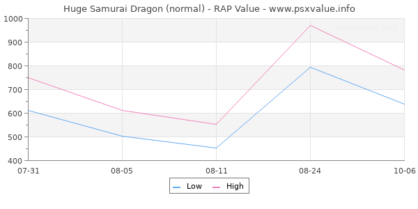 Huge Samurai Dragon RAP Value Graph