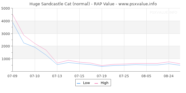 Huge Sandcastle Cat RAP Value Graph
