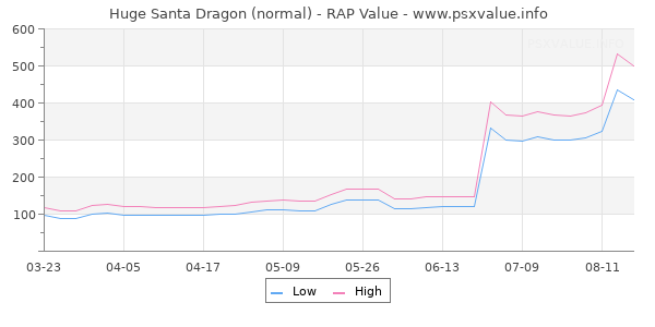Huge Santa Dragon RAP Value Graph