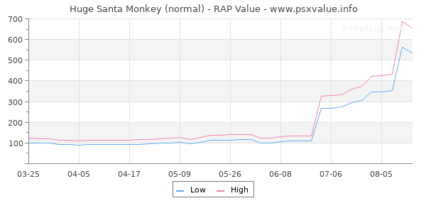 Huge Santa Monkey RAP Value Graph