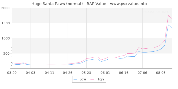 Huge Santa Paws RAP Value Graph