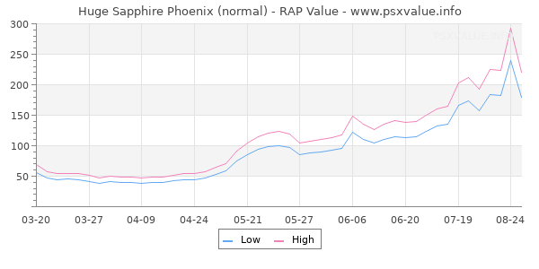 Huge Sapphire Phoenix RAP Value Graph