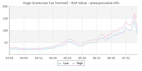 Huge Scarecrow Cat RAP Value Graph