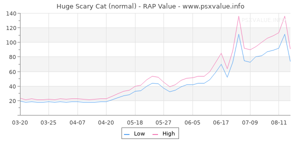 Huge Scary Cat RAP Value Graph