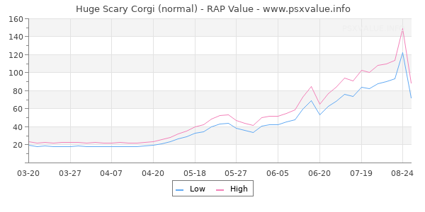 Huge Scary Corgi RAP Value Graph