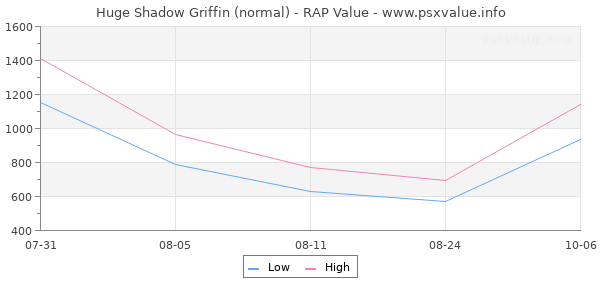 Huge Shadow Griffin RAP Value Graph