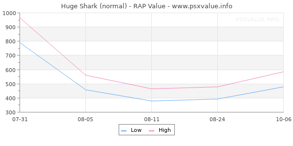 Huge Shark RAP Value Graph