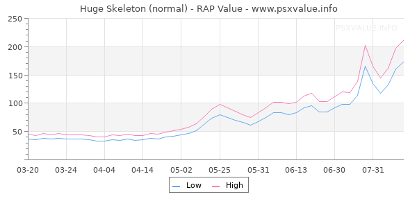 Huge Skeleton RAP Value Graph