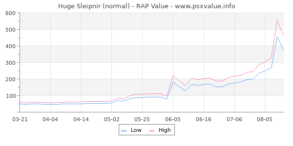 Huge Sleipnir RAP Value Graph