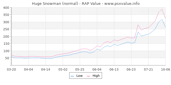 Huge Snowman RAP Value Graph