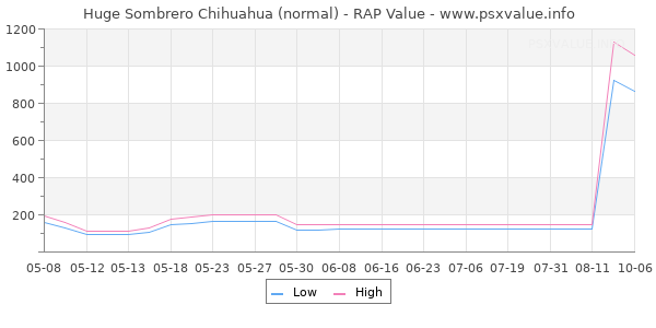 Huge Sombrero Chihuahua RAP Value Graph