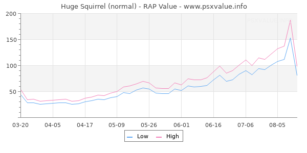 Huge Squirrel RAP Value Graph