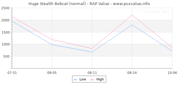 Huge Stealth Bobcat RAP Value Graph