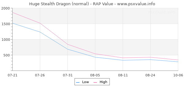 Huge Stealth Dragon RAP Value Graph