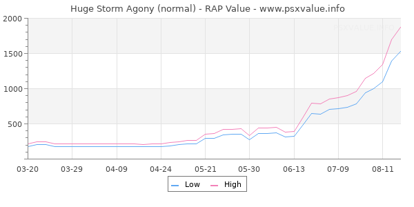 Huge Storm Agony RAP Value Graph