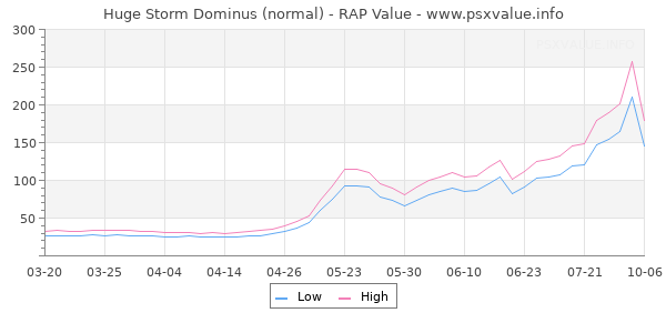 Huge Storm Dominus RAP Value Graph