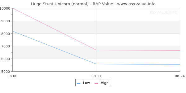 Huge Stunt Unicorn RAP Value Graph