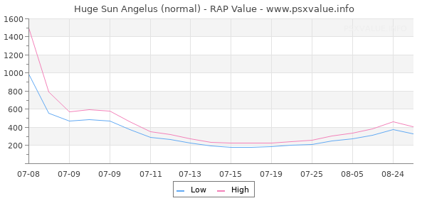 Huge Sun Angelus RAP Value Graph