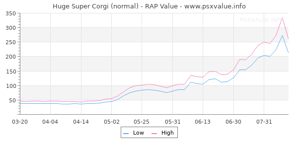Huge Super Corgi RAP Value Graph