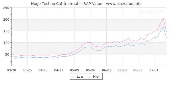 Huge Techno Cat RAP Value Graph