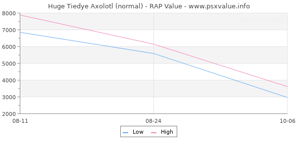 Huge Tiedye Axolotl RAP Value Graph