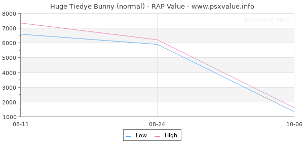 Huge Tiedye Bunny RAP Value Graph