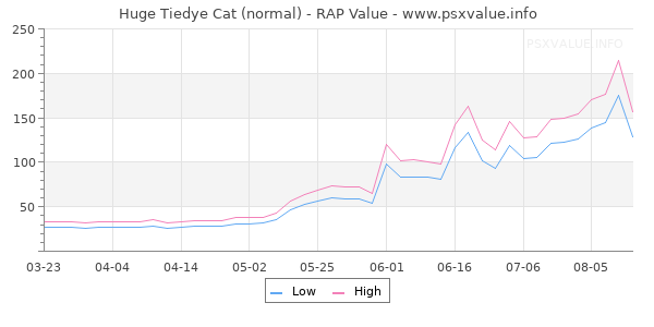 Huge Tiedye Cat RAP Value Graph