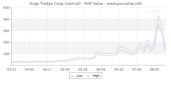 Huge Tiedye Corgi RAP Value Graph