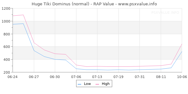 Huge Tiki Dominus RAP Value Graph