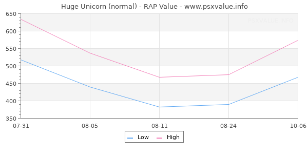 Huge Unicorn RAP Value Graph