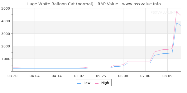 Huge White Balloon Cat RAP Value Graph
