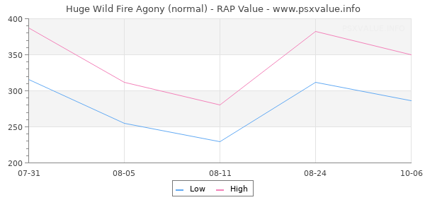 Huge Wild Fire Agony RAP Value Graph