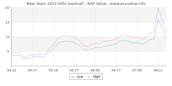New Years 2023 Gifts RAP Value Graph