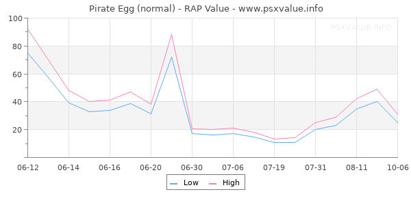 Pirate Egg RAP Value Graph